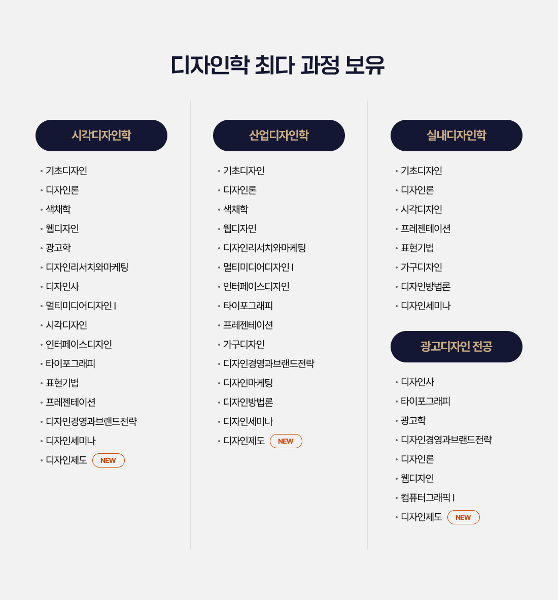 디자인학 최다 과정 보유. 시각디자인학. 기초디자인, 디자인론, 색채학, 웹디자인, 광고학, 디자인리서치와마케팅, 디자인사, 멀티미디어디자인1, 시각디자인, 인터페이스디자인, 타이포그래피, 표현기법, 프레젠테이션, 디자인경영과브랜드전략, 디자인세미나, 디자인제도(NEW). 산업디자인학. 기초디자인, 디자인론, 색채학, 웹디자인, 디자인리서치와마케팅, 멀티미디어디자인1, 인터페이스디자인, 타이포그래피, 프레젠테이션, 가구디자인, 디자인경영과브랜드전략, 디자인마케팅, 디자인방법론, 디자인세미나, 디자인제도(NEW). 실내디자인학. 기초디자인, 디자인론, 시각디자인, 프레젠테이션, 표현기법, 가구디자인, 디자인방법론, 디자인세미나. 광고디자인 전공. 디자인사, 타이포그래피, 광고학, 디자인경영과브랜드전략, 디자인론, 웹디자인, 컴퓨터그래픽1, 디자인제도(NEW).