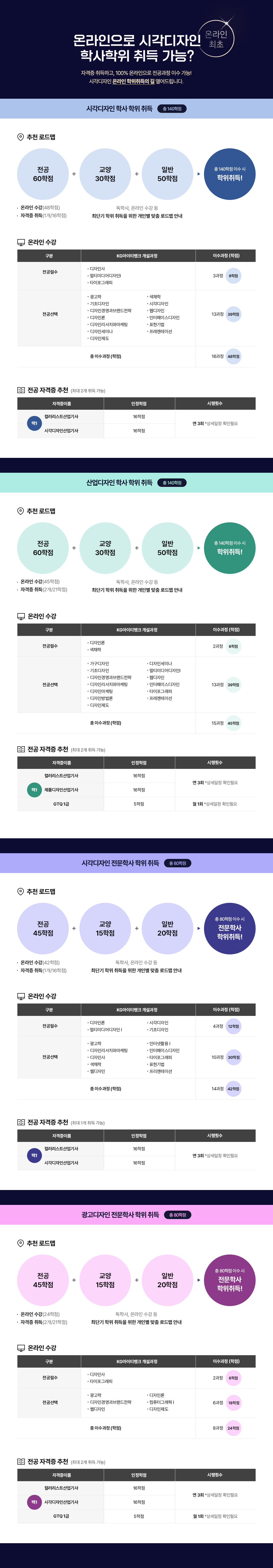 온라인 최초. 온라인으로 시각디자인 학사학위 취득가능? 자격증 취득하고, 100% 온라인으로 전공과정 이수 가능! 시각디자인 온라인 학위취득의 길 열어드립니다. 시각디자인 학사 학위 취득. 총 140학점. 추천 로드맵. 전공 60학점 + 교양 30학점 + 일반 50학점 = 총 140학점 이수 시 학위취득! 온라인 수강(48학점), 자격증 취득(1개, 16학점). 독학사, 온라인 수강 등, 최단기 학위 취득을 위한 개인별 맞춤 로드맵 안내. 온라인 수강. 표 제목. 1열 구분, 2열 KG아이티뱅크 개설과정, 3열 이수과정 (학점). 표 내용 1행. 1열 전공필수, 2열 디자인사, 멀티미디어디자인1, 타이포그래피, 3열 3과정 9학점. 표 내용 2행. 1열 전공선택, 2열 광고학, 기초디자인, 디자인경영과브랜드전략, 디자인론, 디자인리서치와마케팅, 디자인세미나, 디자인제도, 색채학, 시각디자인, 웹디자인, 인터페이스디자인, 표현기법, 프레젠테이션. 3열 13과정 39학점. 표 내용 3행. 1열 총 이수학점(학점). 2열 16과정 (48학점). 표 끝. 전공 자격증 추천 (최대 2개 취득 가능). 자격증이름. 컬러리스트산업기사, 시각디자인산업기사 중 택1. 인정학점. 16학점. 시행횟수. 연 3회. *상세일정 확인필요. 산업디자인 학사 학위 취득. 총 140학점. 추천 로드맵. 전공 60학점 + 교양 30학점 + 일반 50학점 = 총 140학점 이수 시 학위취득! 온라인 수강(45학점). 자격증 취득(2개/21학점). 독학사, 온라인 수강 등, 최단기 학위 취득을 위한 개인별 맞춤 로드맵 안내. 온라인 수강가능한 KG아이티뱅크 개설과정. 전공필수(2과정) 디자인론, 색채학. 총 6학점. 전공선택(13과정) 가구디자인, 기초디자인, 디자인경영과브랜드전략,디자인리서치와마케팅, 디자인마케팅, 디자인방법론, 디자인제도, 디자인세미나, 멀티미디어디자인1, 웹디자인, 인터페이스디자인, 타이포그래피, 프레젠테이션. 총 39학점. 총 이수과정. 15과정 45학점. 전공 자격증 추천(최대 2개 취득 가능). 자격증이름. 컬러리스트산업기사(16학점), 제품디자인산업기사(16학점), GTQ1급(5학점) 중 택1. 시행횟수. 산업기사 연 3회, GTQ 월 1회. *상세일정 확인필요. 시각디자인 전문학사 학위 취득. 총 80학점. 추천 로드맵. 전공 45학점 + 교양 15학점 + 일반 20학점 + 총 80학점 이수 시 전문학사 학위취득! 온라인 수강(42학점). 자격증 취득(1개, 16학점). 독학사, 온라인 수강 등 최단기 학위 취득을 위한 개인별 맞춤 로드맵 안내. 온라인 수강가능한 KG아이티뱅크 개설과정. 전공필수(4과정). 디자인론, 멀티미디어디자인1, 시각디자인, 기초디자인. 총 12학점. 전공선택(10과정). 광고학, 디자인리서치와마케팅, 디자인사, 색채학, 웹디자인, 인터넷활용1, 인터페이스디자인, 타이포그래피, 표현기법, 프리젠테이션. 총 30학점. 전공필수 + 전공선택 = 총 14과정(42학점). 전공 자격증 추천(최대 1개 취득 가능). 자격증이름. 컬러리스트산업기사, 시각디자인산업기사 중 택1. 인정학점. 16학점. 시행횟수. 연 3회. *상세일정 확인필요. 광고디자인 전문학사 학위 취득. 총 80학점. 추천 로드맵. 전공 45학점 + 교양 15학점 + 일반 20학점 = 총 80학점 이수 시 전문학사 학위취득! 온라인 수강(24학점). 자격증 취득(2개, 21학점). 독학사, 온라인 수강 등 최단기 학위 취득을 위한 개인별 맞춤 로드맵 안내. 온라인 수강가능한 KG아이티뱅크 개설과정. 전공필수(2과정). 디자인사, 타이포그래피. 총 6학점. 전공선택(6과정). 광고학, 디자인경영과브랜드전략, 웹디자인, 디자인론, 컴퓨터그래픽1, 디자인제도. 총 18학점. 전공필수 + 전공선택 = 총 8과정(24학점). 전공 자격증 추천(최대 2개 취득 가능). 자격증이름. 컬러리스트산업기사, 시각디자인산업기사, GTQ 1급 중 택1. 산업기사 인정학점. 16학점. GTQ 1급 인정학점. 5학점. 시행횟수. 산업기사 연 3회. GTQ 1급 월 1회. *상세일정 확인필요.