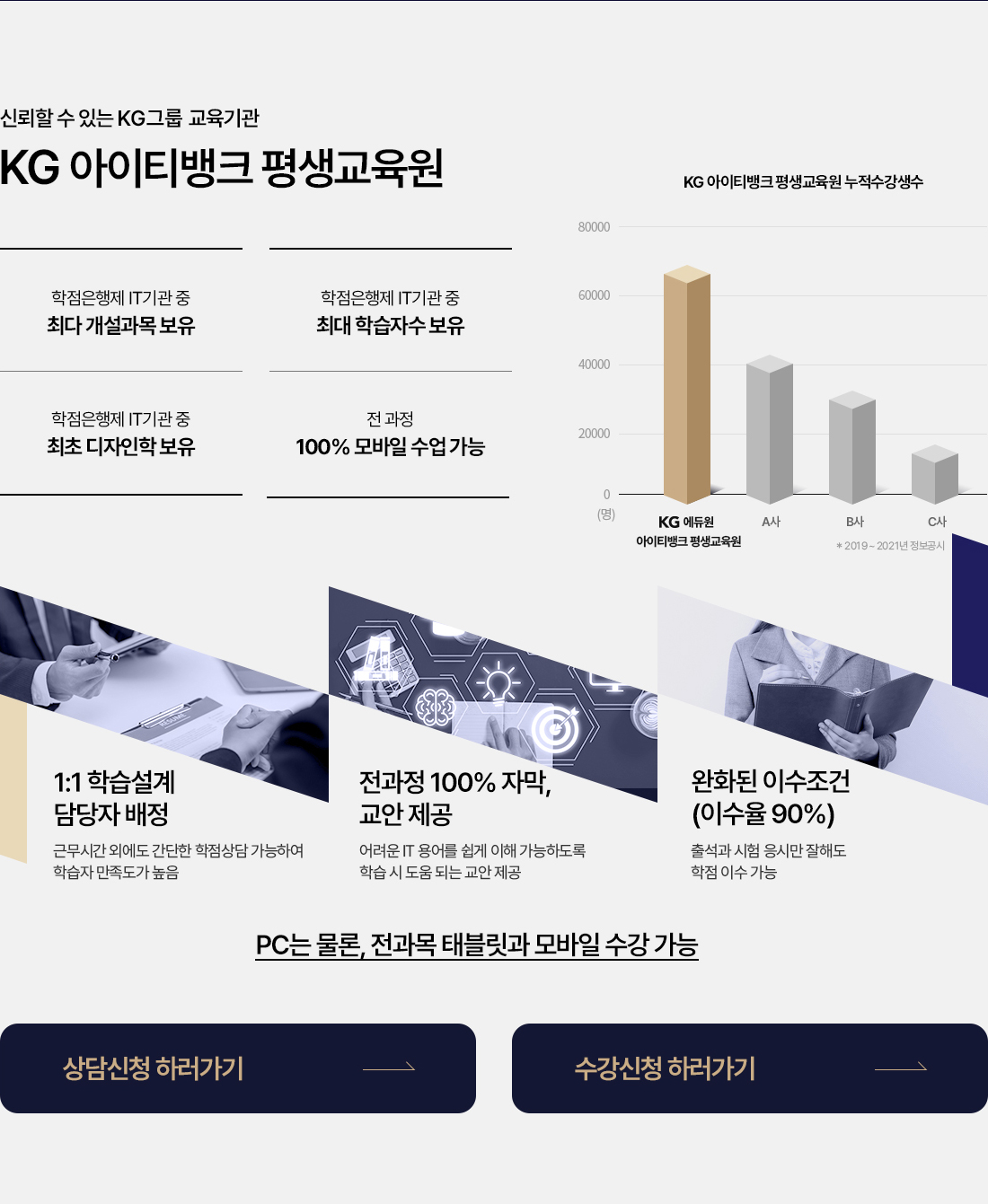 신뢰할 수 있는 KG그룹 교육기관 KG아이티뱅크 평생교육원. 학점은행제 IT기관 중 최다 개설과목 보유. 학점은행제 IT기관 중 최대 학습자수 보유. 학점은행제 IT기관 중 최초 디자인학 보유. 전 과정 100% 모바일 수업 가능. 표 KG 아이티뱅크 평생교육원 누적수강생 수. KG에듀원 아이티뱅크 평생교육원 6만명이상. A사 4만명. B사 2만명이상. C사 2만명이하. *2019~2021년 정보공시. 1:1 학습설계 담당자 배정. 근무시간 외에도 간단한 학점상담 가능하여 학습자 만족도가 높음. 전과정 100% 자막, 교안 제공. 어려운 IT 용어를 쉽게 이해 가능하도록 학습시 도움 되는 교안 제공. 완화된 이수조건(이수율 90%). 출석과 시험 응시만 잘해도 학점 이수 가능. PC는 물론, 전과목 태블릿과 모바일 수강 가능. 상담신청 하러가기. 수강신청 하러가기.